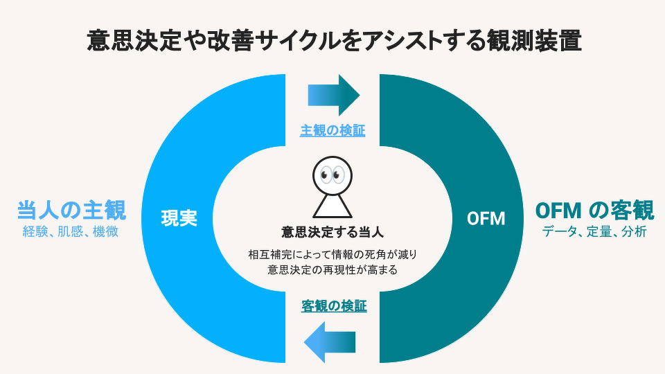 意思決定や改善サイクルをアシストする観測装置主観の検証????当人の主観経験、肌感、機微OFM の客観データ、定量、分析現実OFM意思決定する当人相互補完によって情報の死角が減り意思決定の再現性が高まる客観の検証