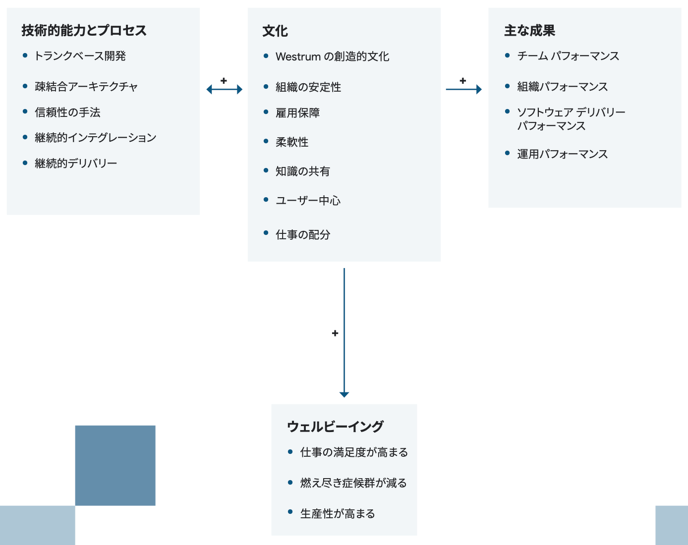 「文化」が「成果（パフォーマンス）」と「ウェルビーイング」に正の影響を与え、「文化」と「技術的能力とプロセス」の間には相互に正の影響があることを示す図